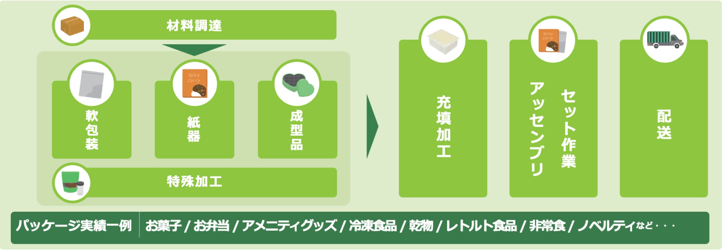 材料の調達から加工、セッテイングから配送までをワンストップでオーダー可能です