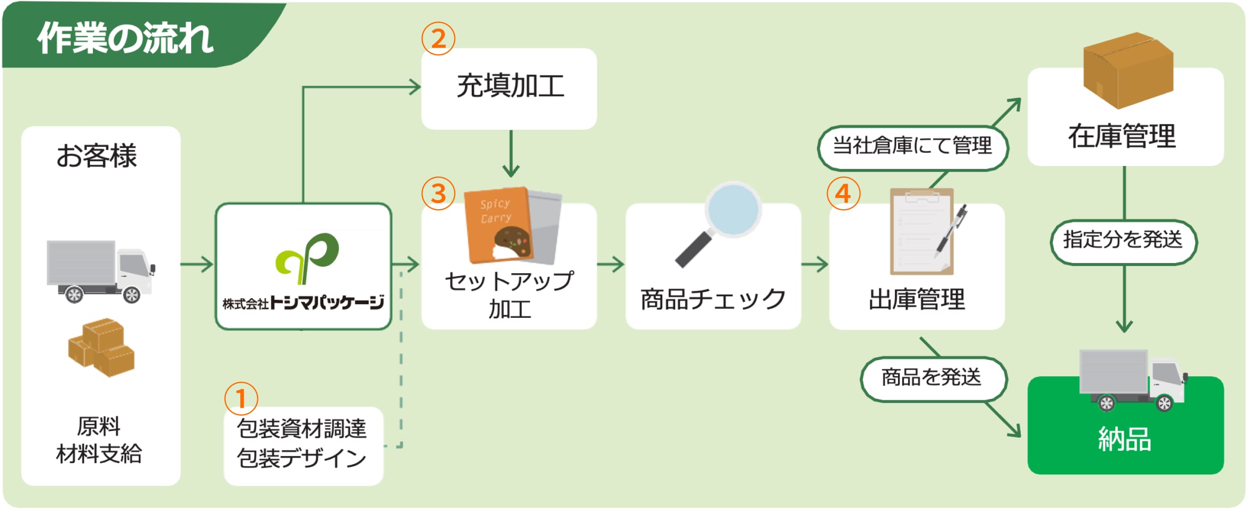 セットアップ加工の作業の流れ